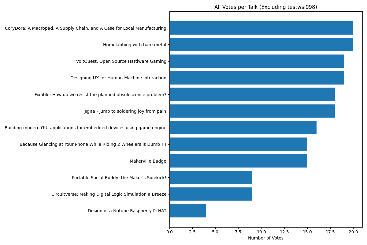 Bar chart showing all votes (verified + unverified) received by each talk proposal