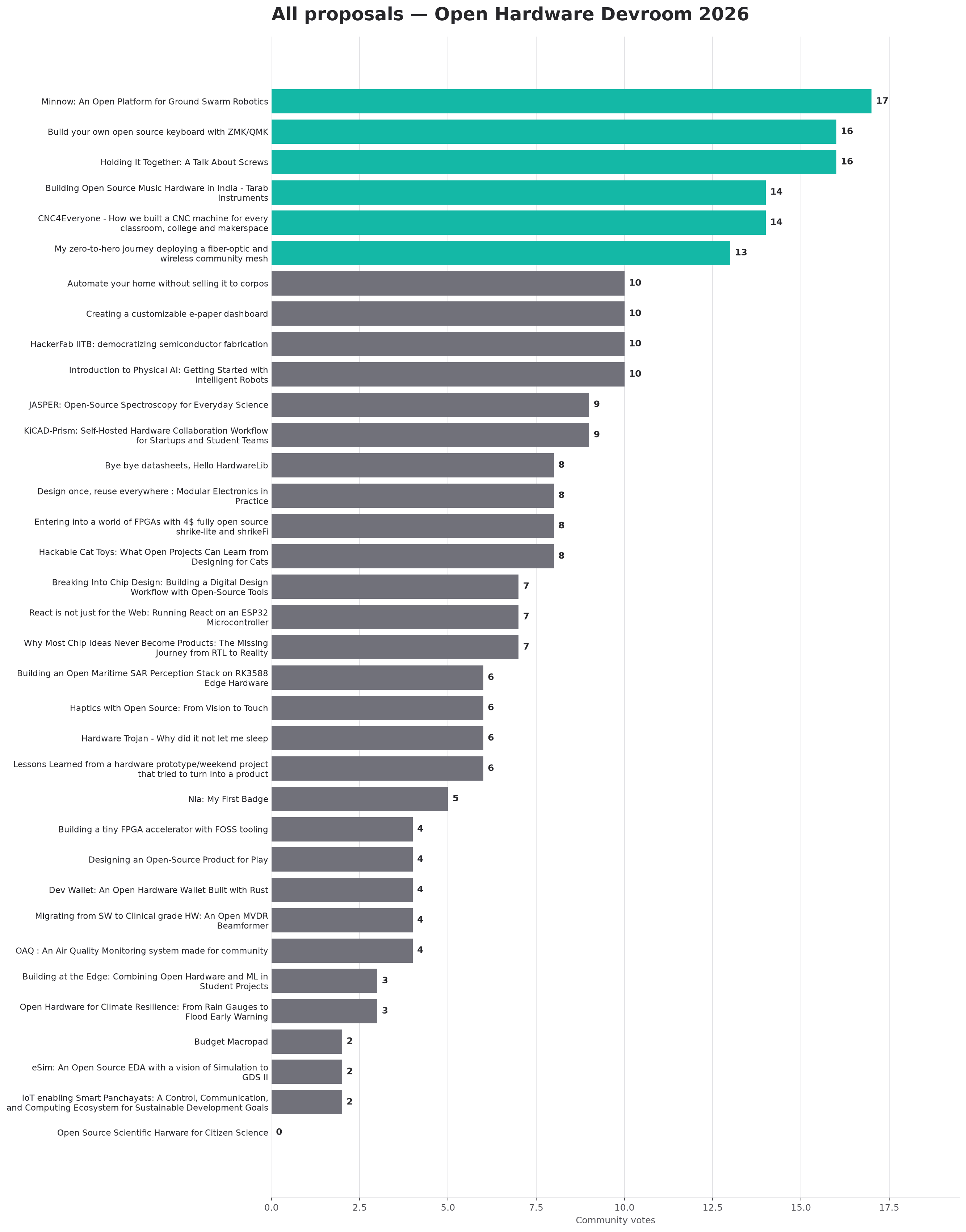 Bar chart showing votes received by all 35 Open Hardware Devroom proposals