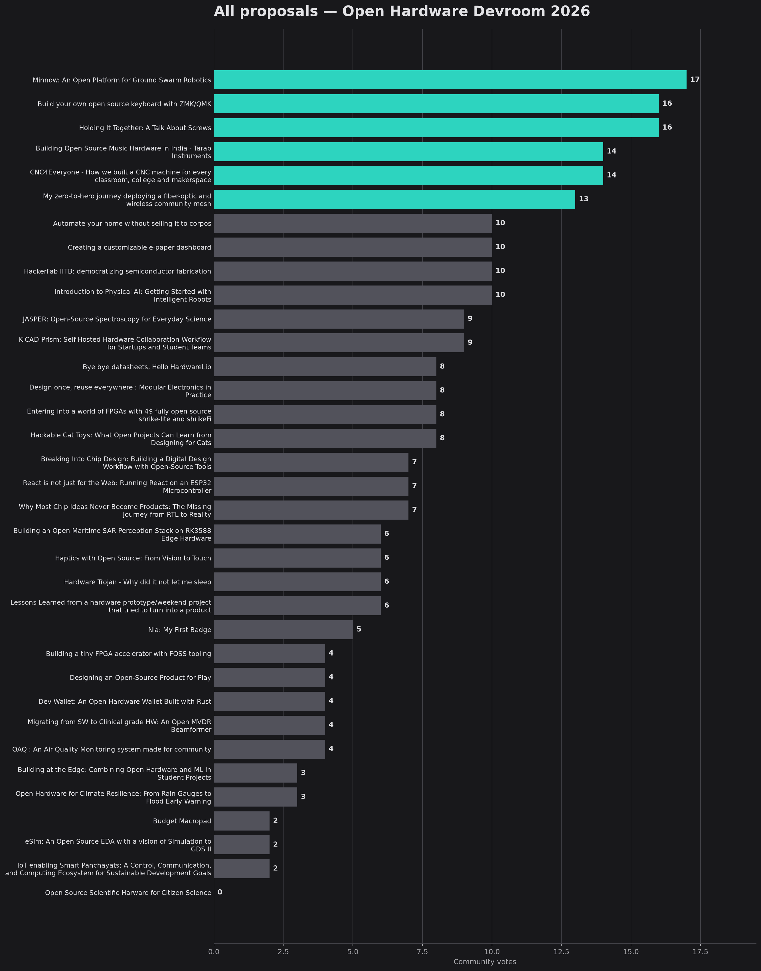 Dark-mode bar chart showing votes received by all 35 Open Hardware Devroom proposals