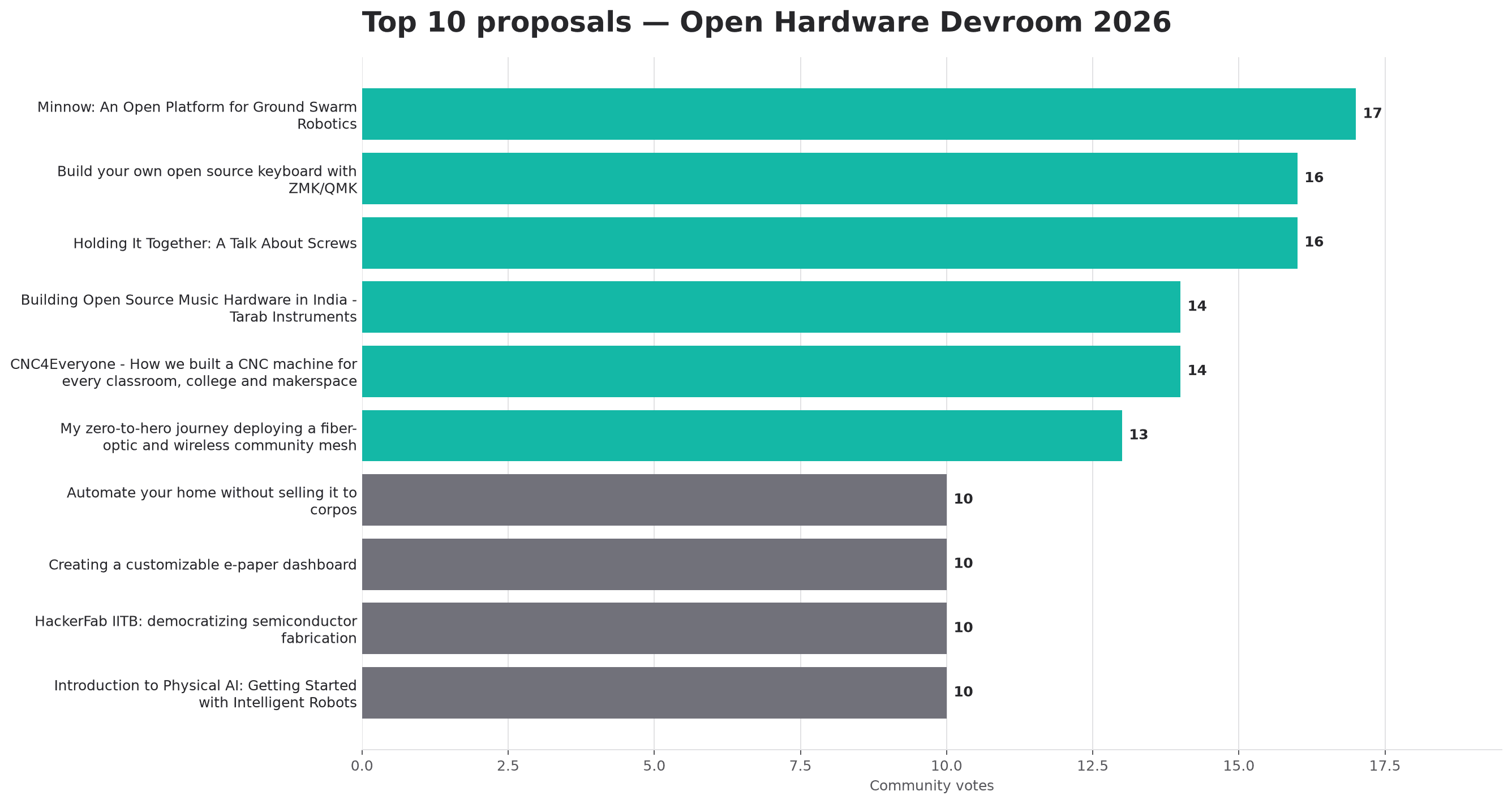 Bar chart showing the ten highest-voted Open Hardware Devroom proposals