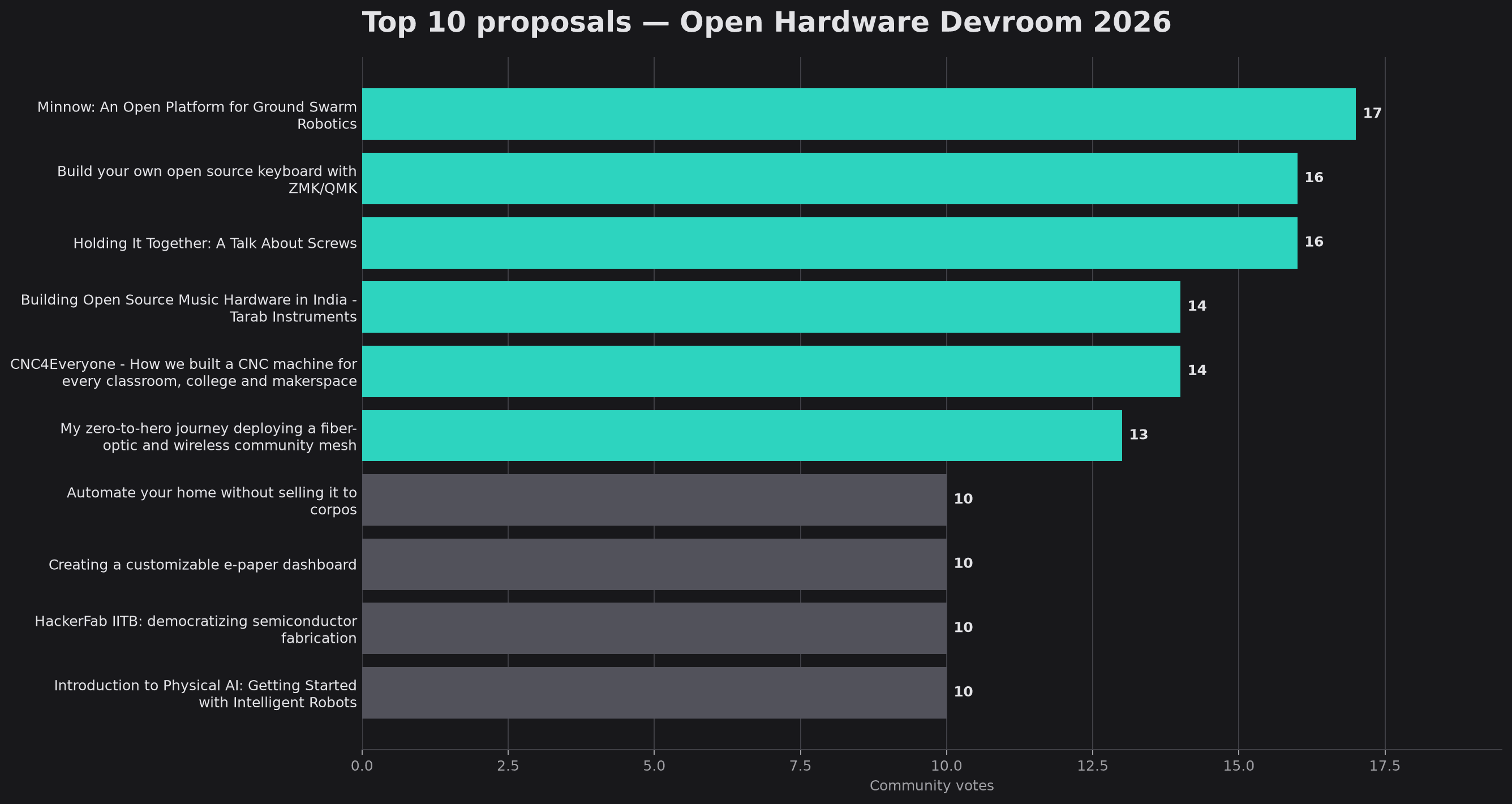 Dark-mode bar chart showing the ten highest-voted Open Hardware Devroom proposals