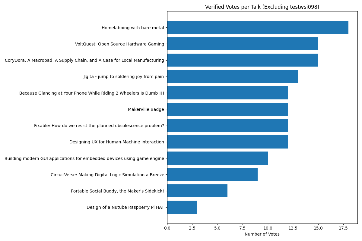 Bar chart showing only verified votes received by each talk proposal