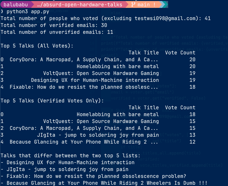 Summary of voting results and analysis